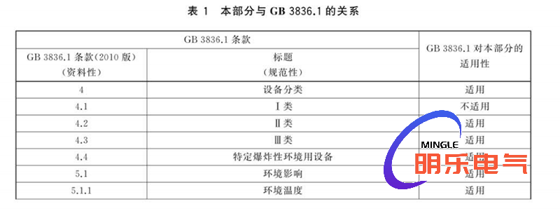 防爆正壓房與國標(biāo)的關(guān)系表